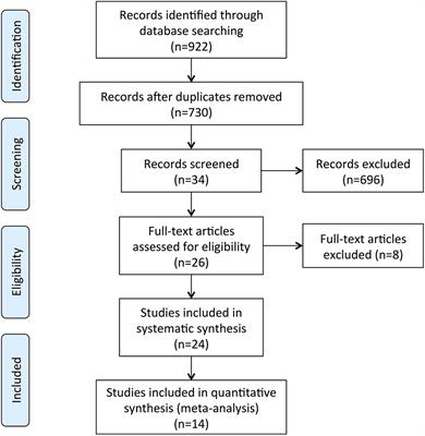 The Association Between the Gut Microbiota and Parkinson's Disease, a Meta-Analysis